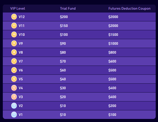 VIP Levels prizes