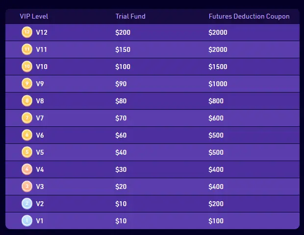 VIP Levels prizes