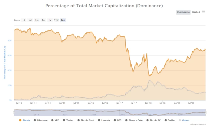 altcoin dominance