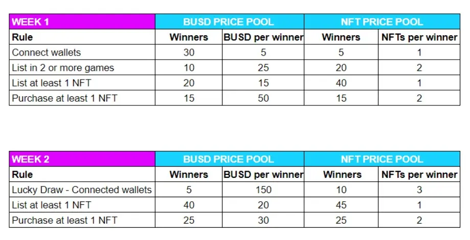 Reward Distribution