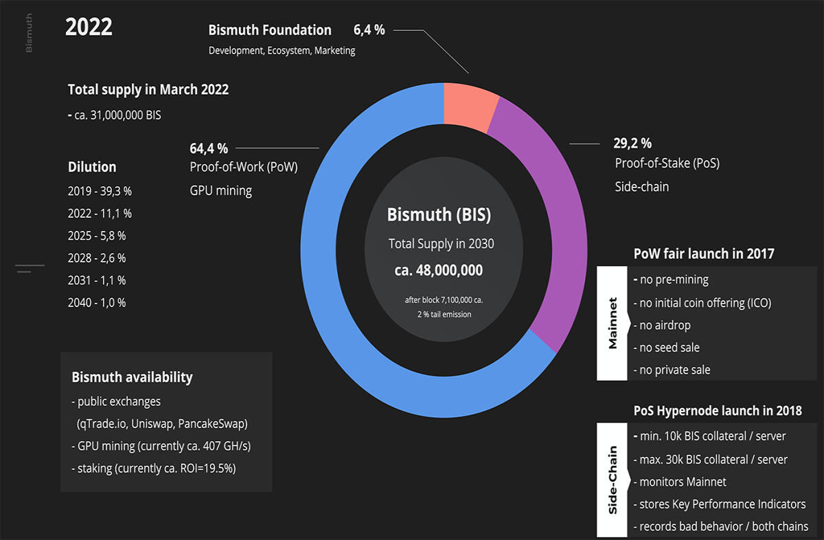 Bismuth Python Blockchain Tokenomics