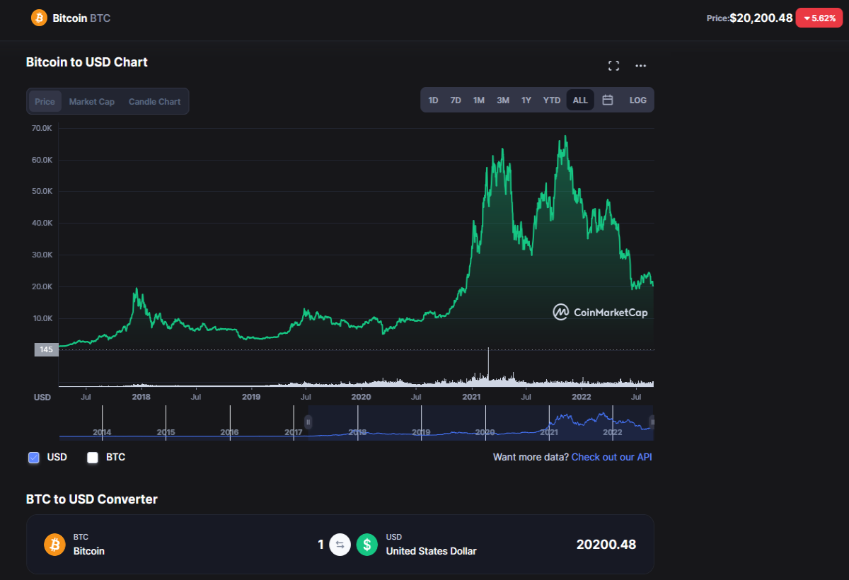 Bitcoin (BTC) price takes a major tumble.
