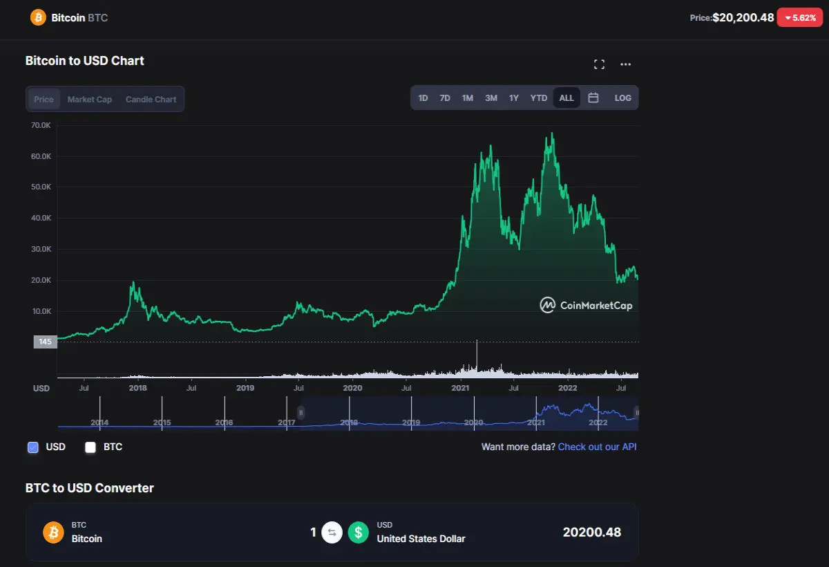 Bitcoin (BTC) price takes a major tumble.