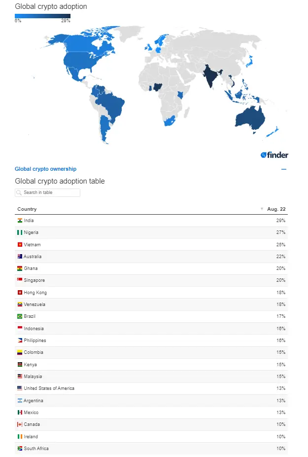 Global crypto ownership, according to Finder