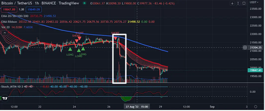 Fed influencing Cyrpto prices