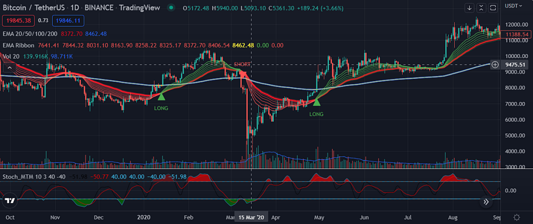 Crypto in March 2020 after pandemic started