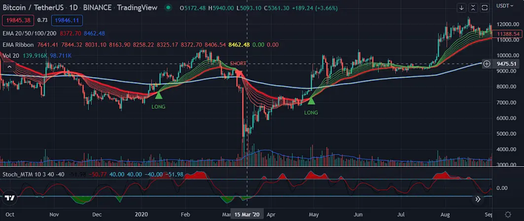 Crypto in March 2020 after pandemic started