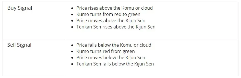 Signals