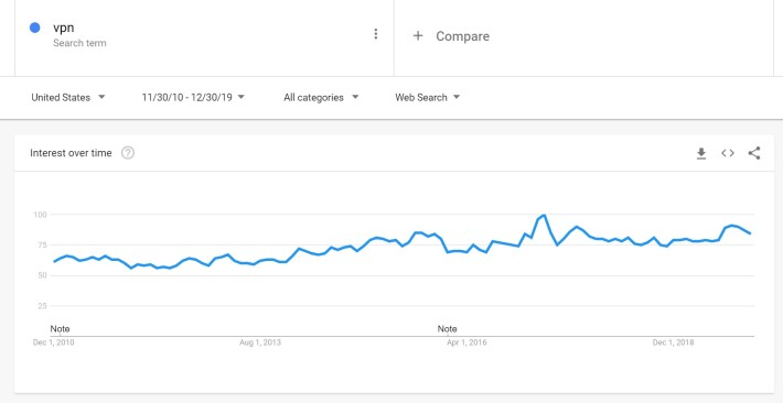 VPN Google search