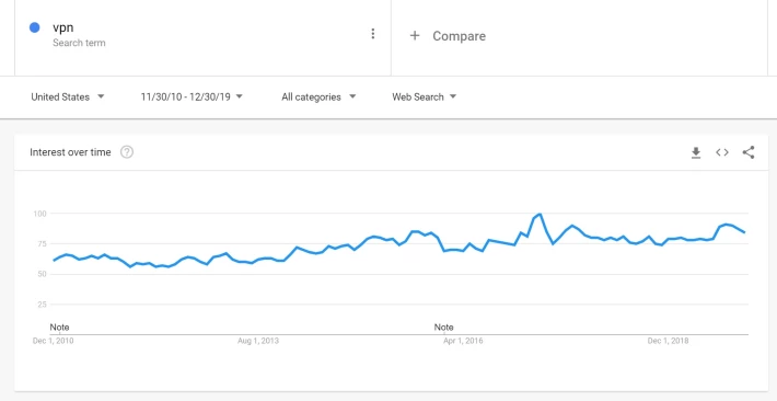 VPN Google search