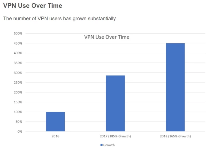 VPN usage