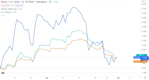 BTC vs USD Chart
