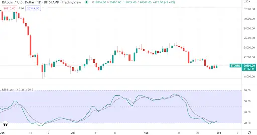 BTC vs USD Chart