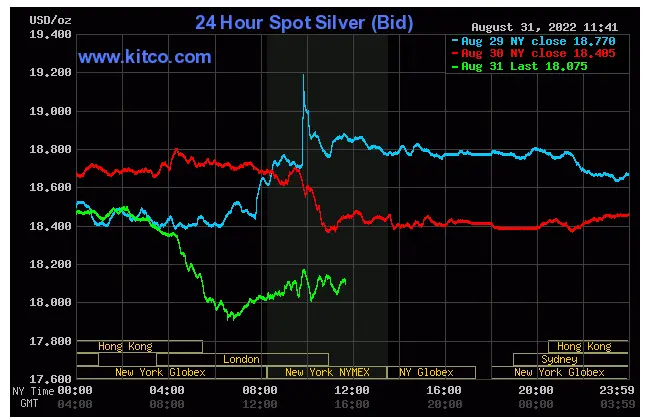 Silver Spot Price August 31, 2022