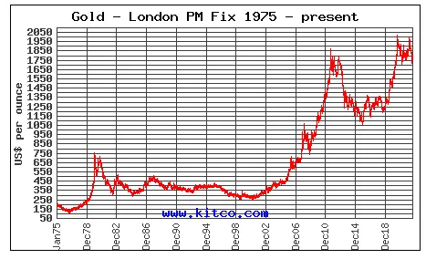 Gold multi-year bull market trend
