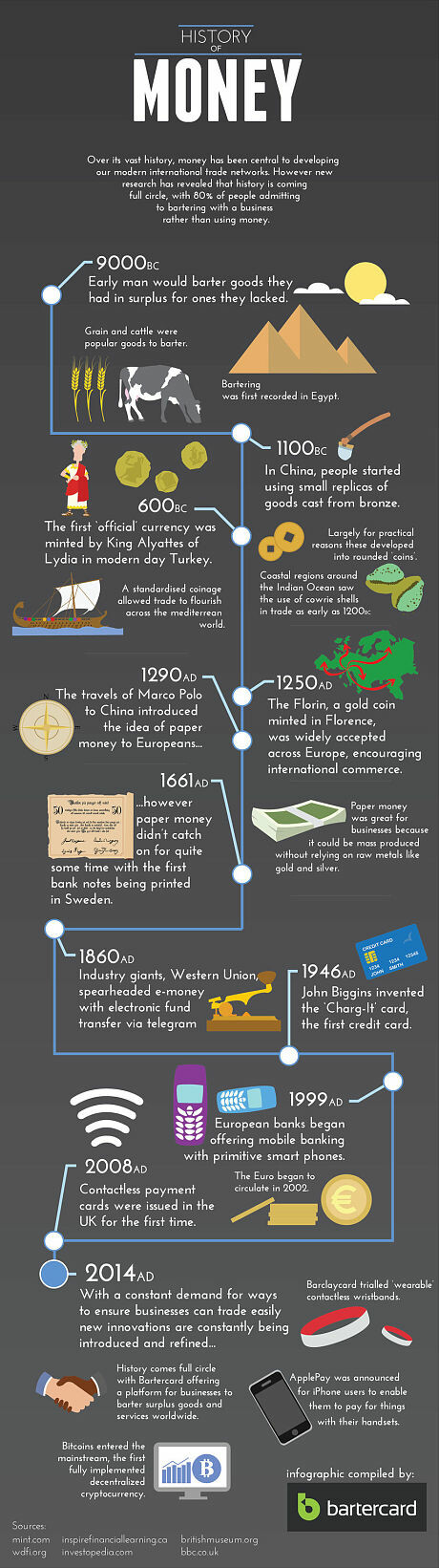 An Infographic of the Origin of Money