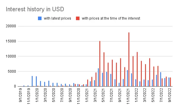 Interest history