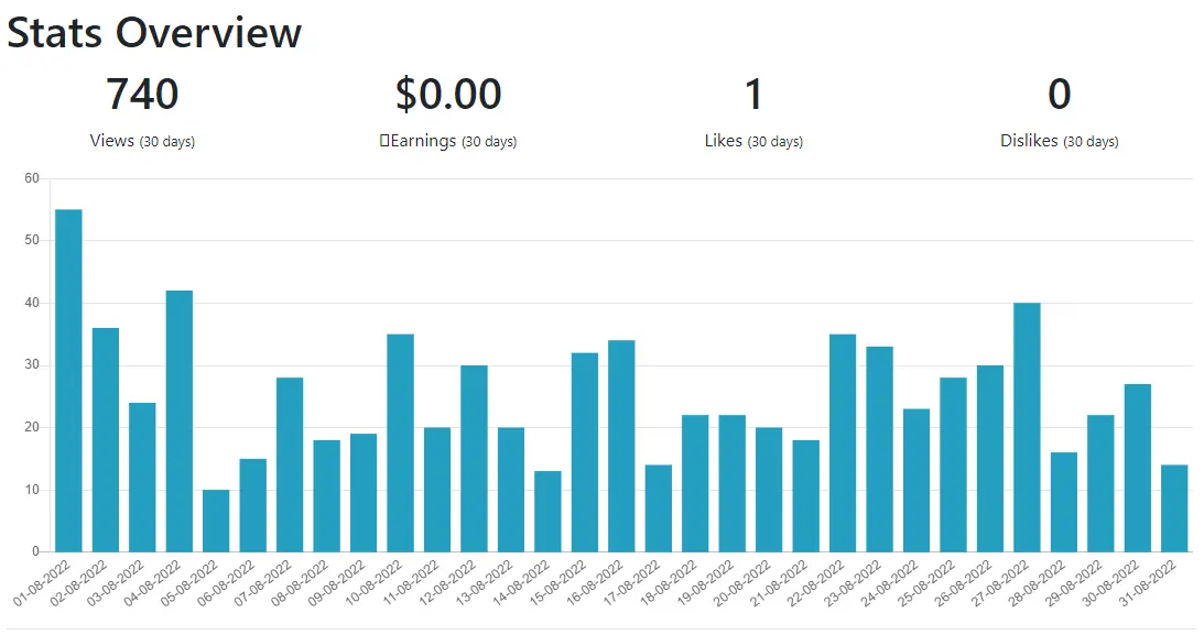 publish0x view stats august 2022 - 740