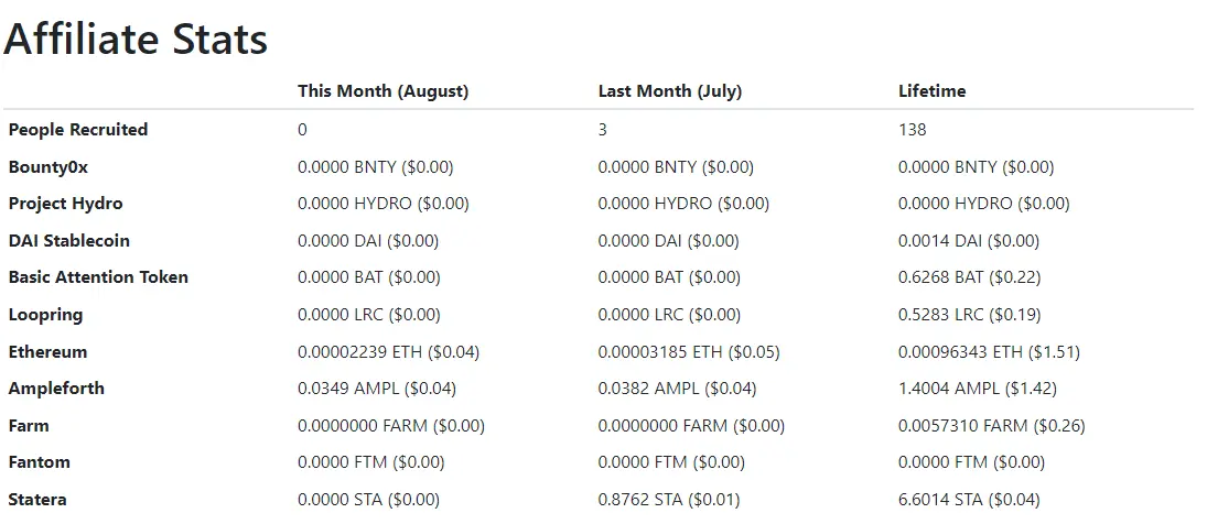 publish0x affiliate stats August 2022