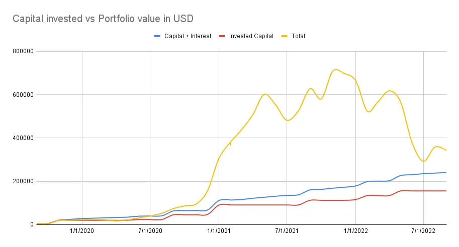 Portfolio value vs value invested