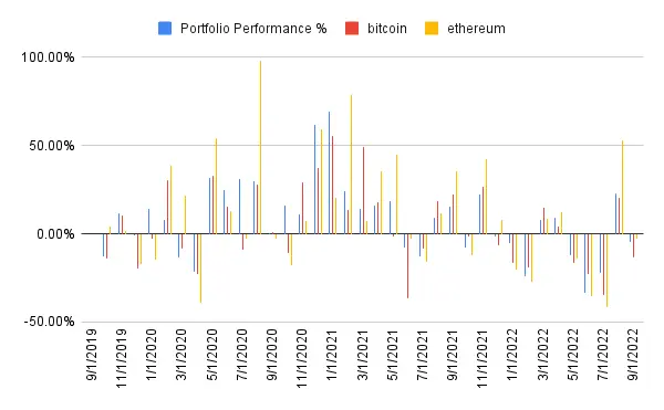 Portfolio performance history