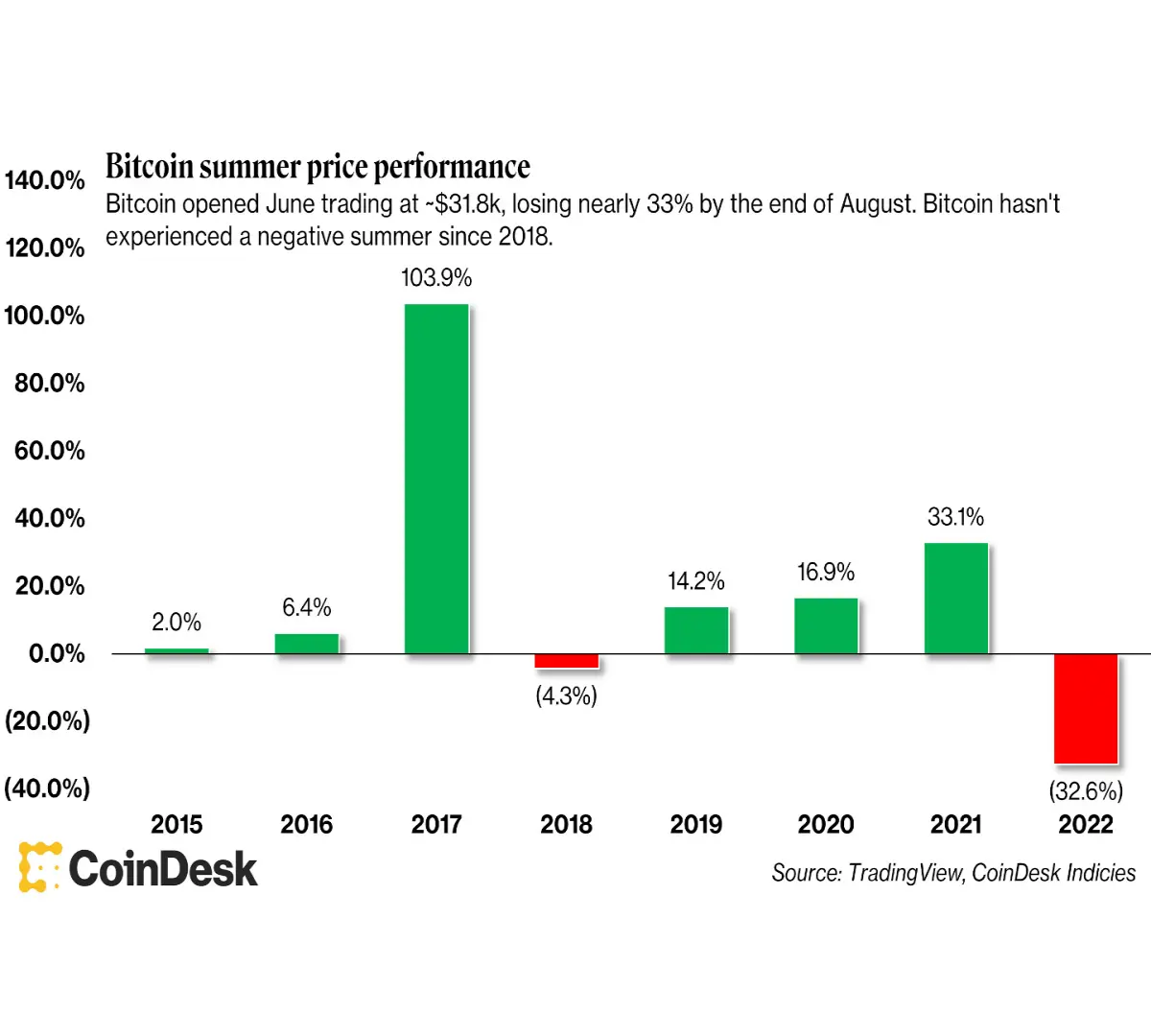 bitcoin summer