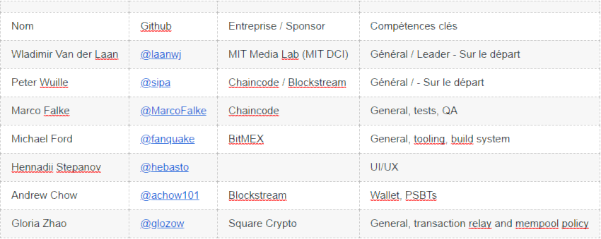 Tableau mainteneurs Bitcoin-Core