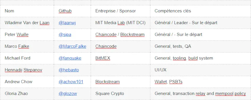 Tableau mainteneurs Bitcoin-Core