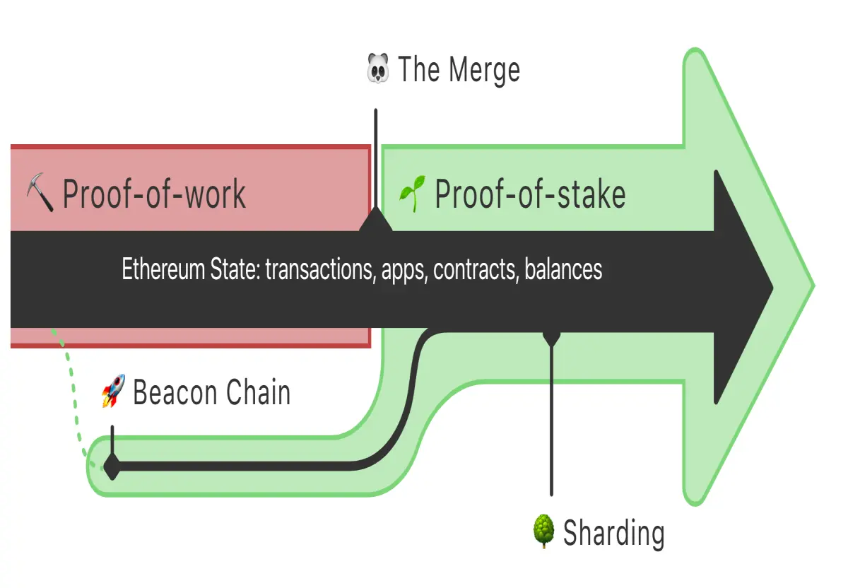 Taken From: Ethereum.org