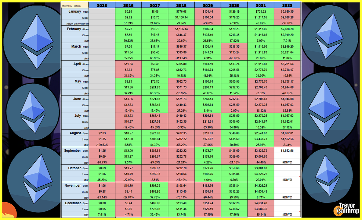 bitcoin ethereum BTC ETH crypto cryptocurrency trevor balthrop trevorbalthrop historical monthly data chart price prices markets bear bull bearish bullish blockchain NFT tokens VVS Finance vvs.finance miner mole moles molefam twitter youtube twitch instagram facebook trading meta dg pal dgp Play-2-earn gamefi