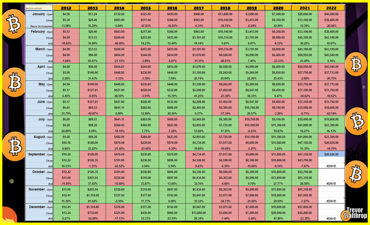 bitcoin ethereum BTC ETH crypto cryptocurrency trevor balthrop trevorbalthrop historical monthly data chart price prices markets bear bull bearish bullish blockchain NFT tokens VVS Finance vvs.finance miner mole moles molefam twitter youtube twitch instagram facebook trading meta dg pal dgp Play-2-earn gamefi