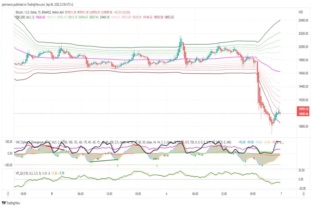 BTC 15m chart