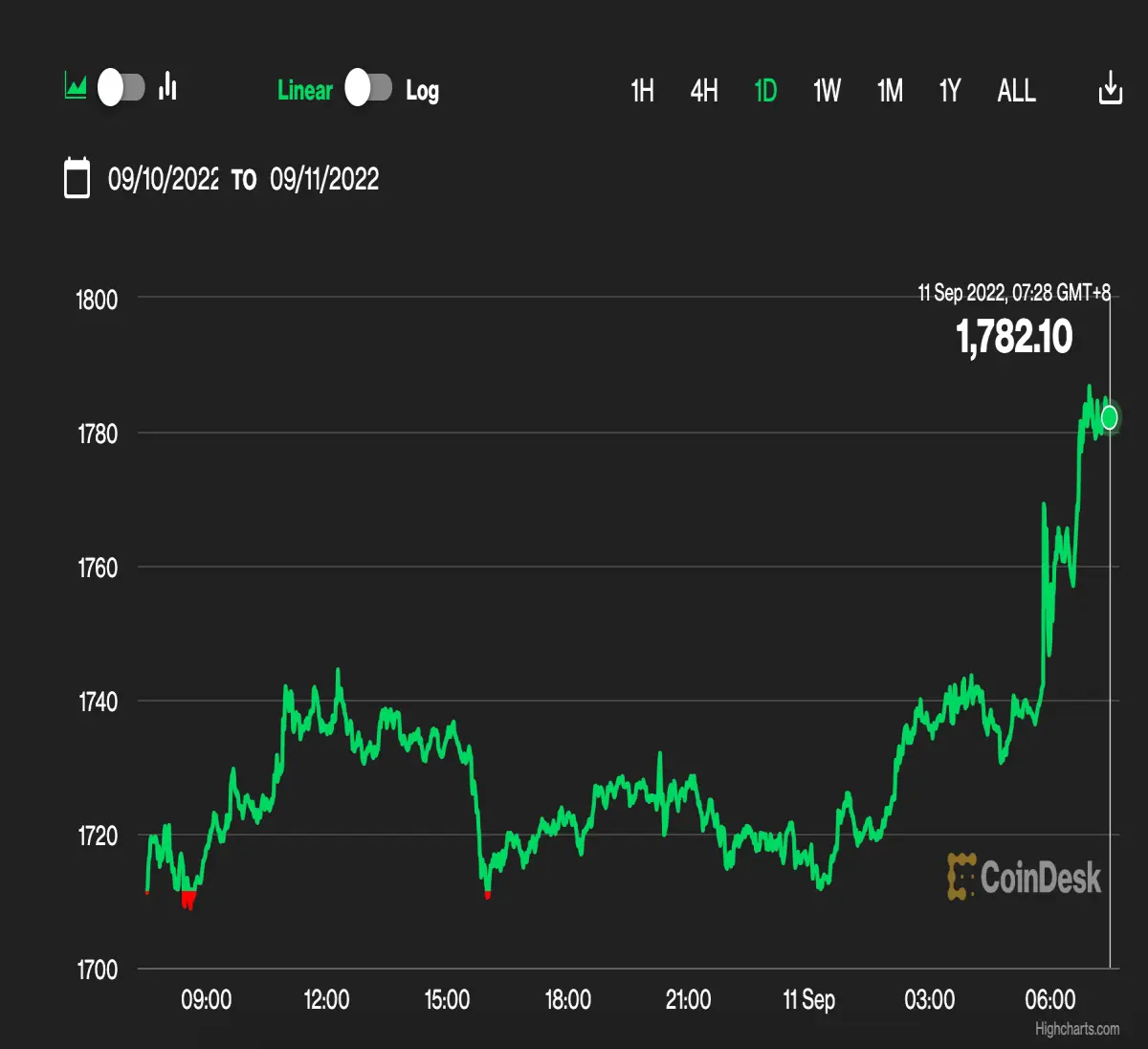 Taken from CoinDesk Analytics