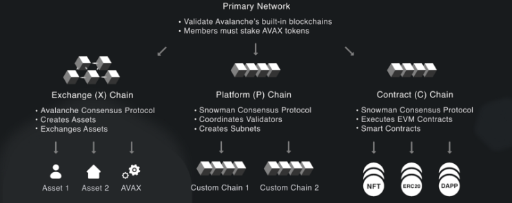 The three individual blockchains of Avalanche (AVAX)