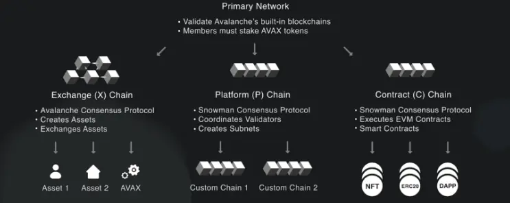 The three individual blockchains of Avalanche (AVAX)