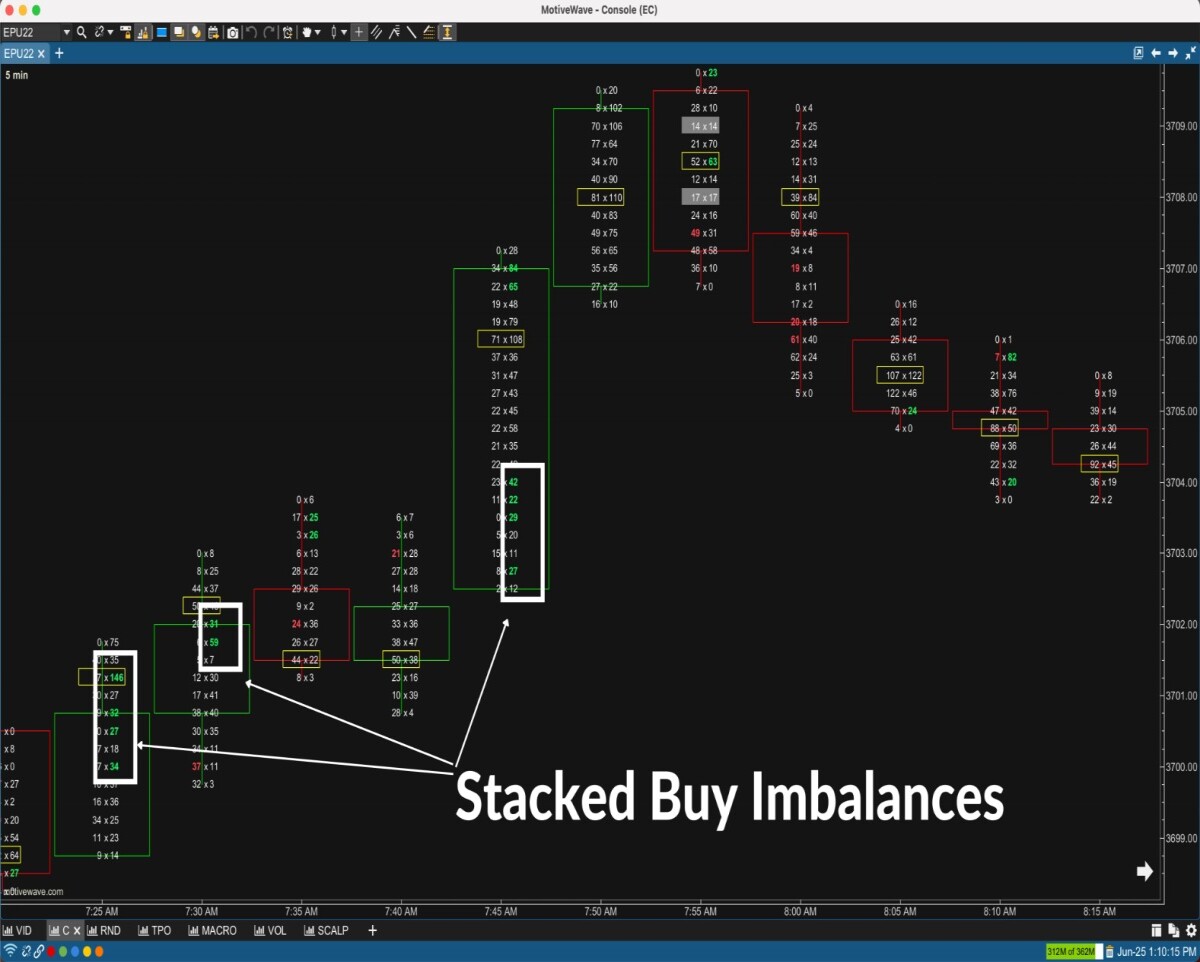 Stacked Imbalances