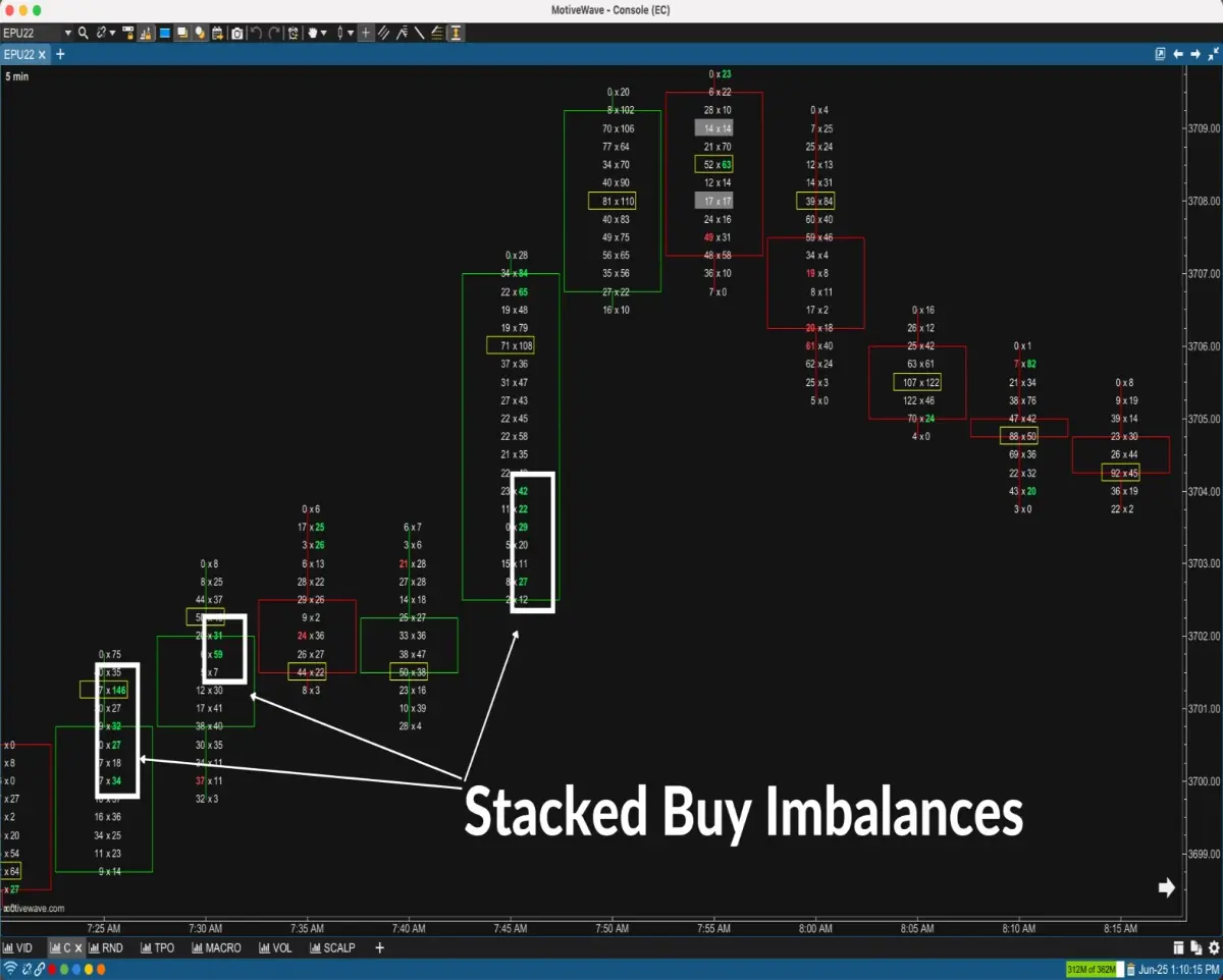 Stacked Imbalances
