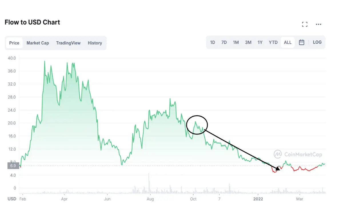 Flow Price Chart