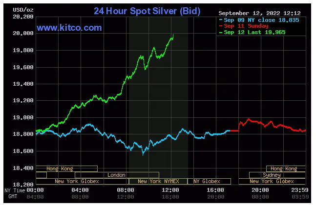 Spot Silver Price December 12, 2022