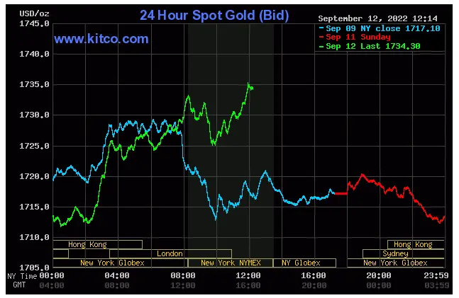 Spot Gold Price September 12, 2022