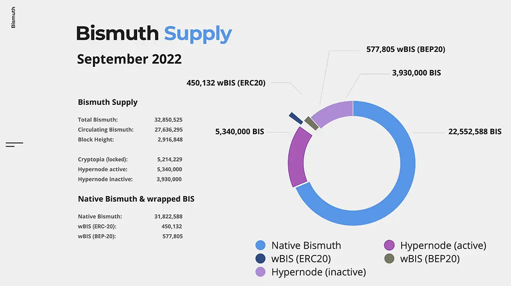Bismuth Supply