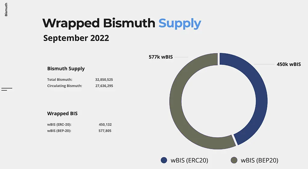 Wrapped BIS Supply