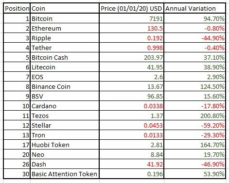 Top Cryptos