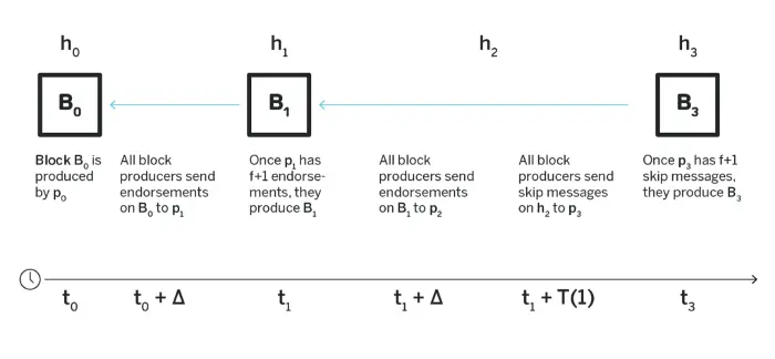 Doomslug consensus mechanism