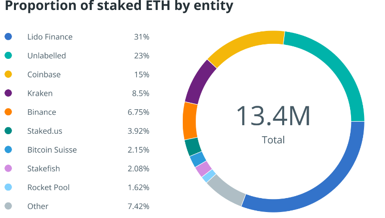 ETH staking