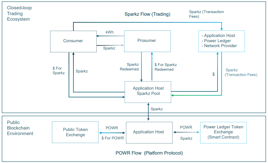 The dual token’s ecosystem of Powerledger