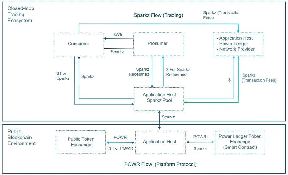 The dual token’s ecosystem of Powerledger