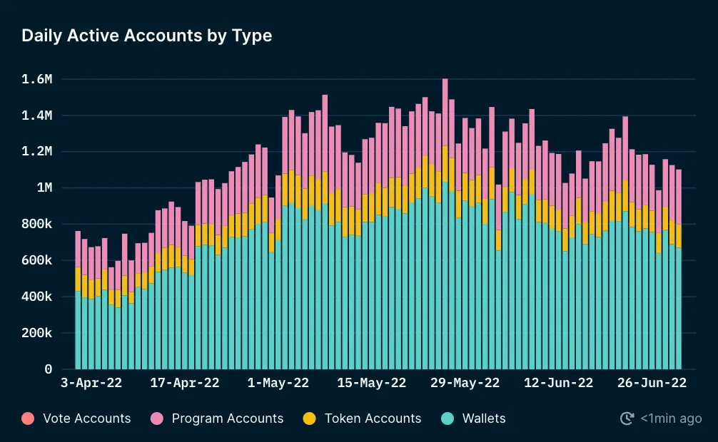 Solana daily transactions