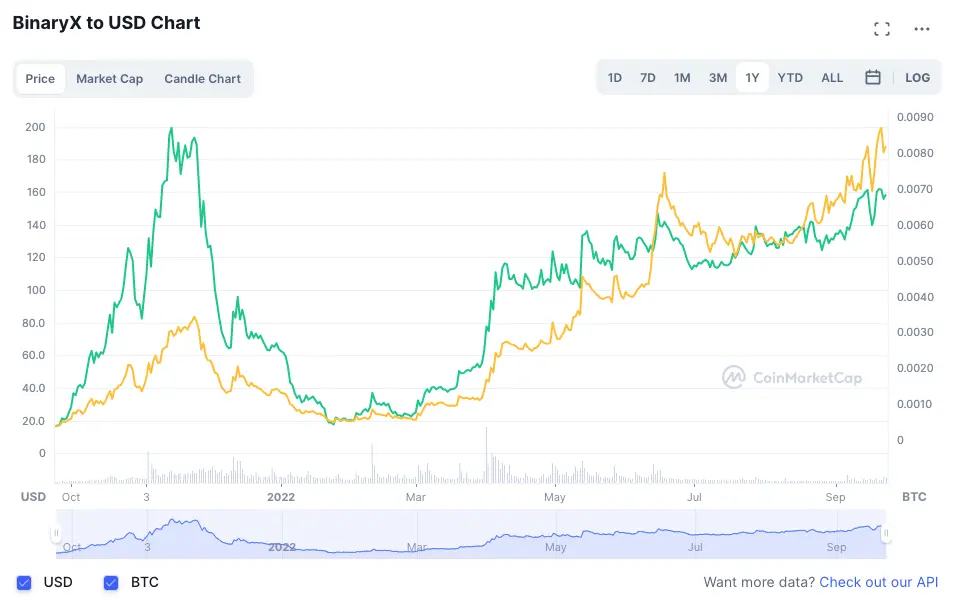 BNX Price Chart