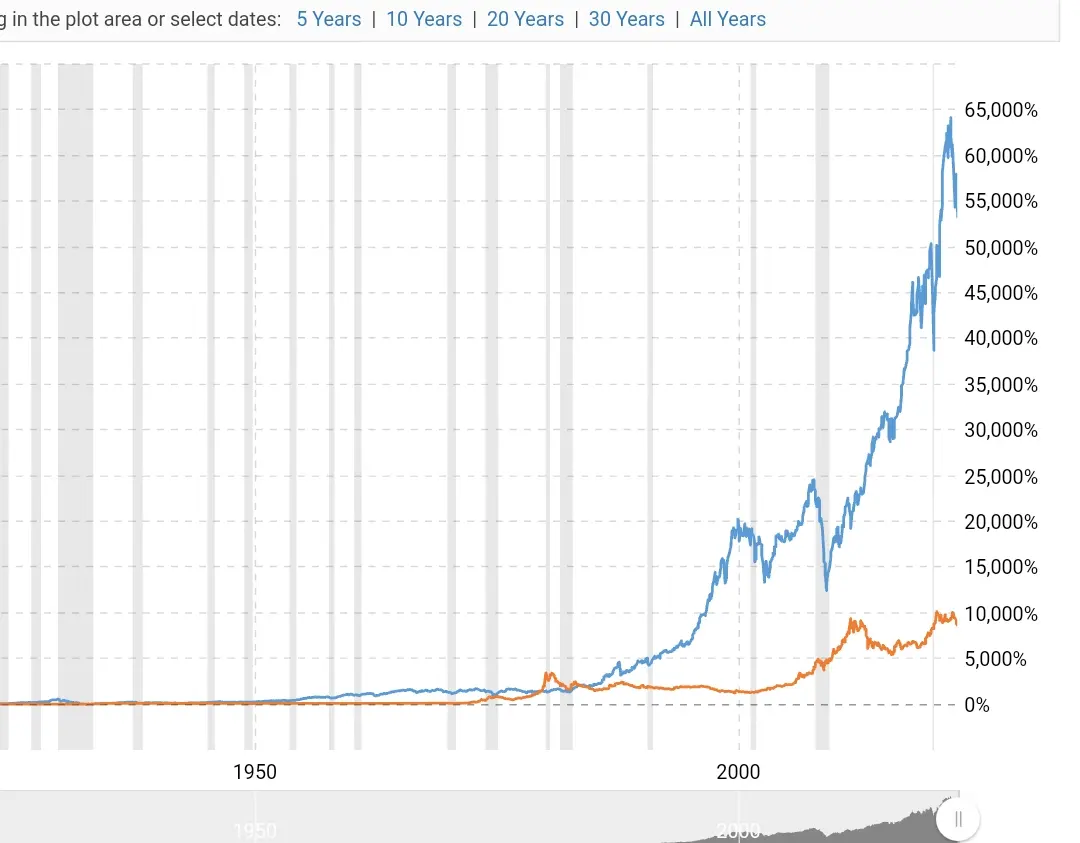 Comparison Between Gold And Stock Market